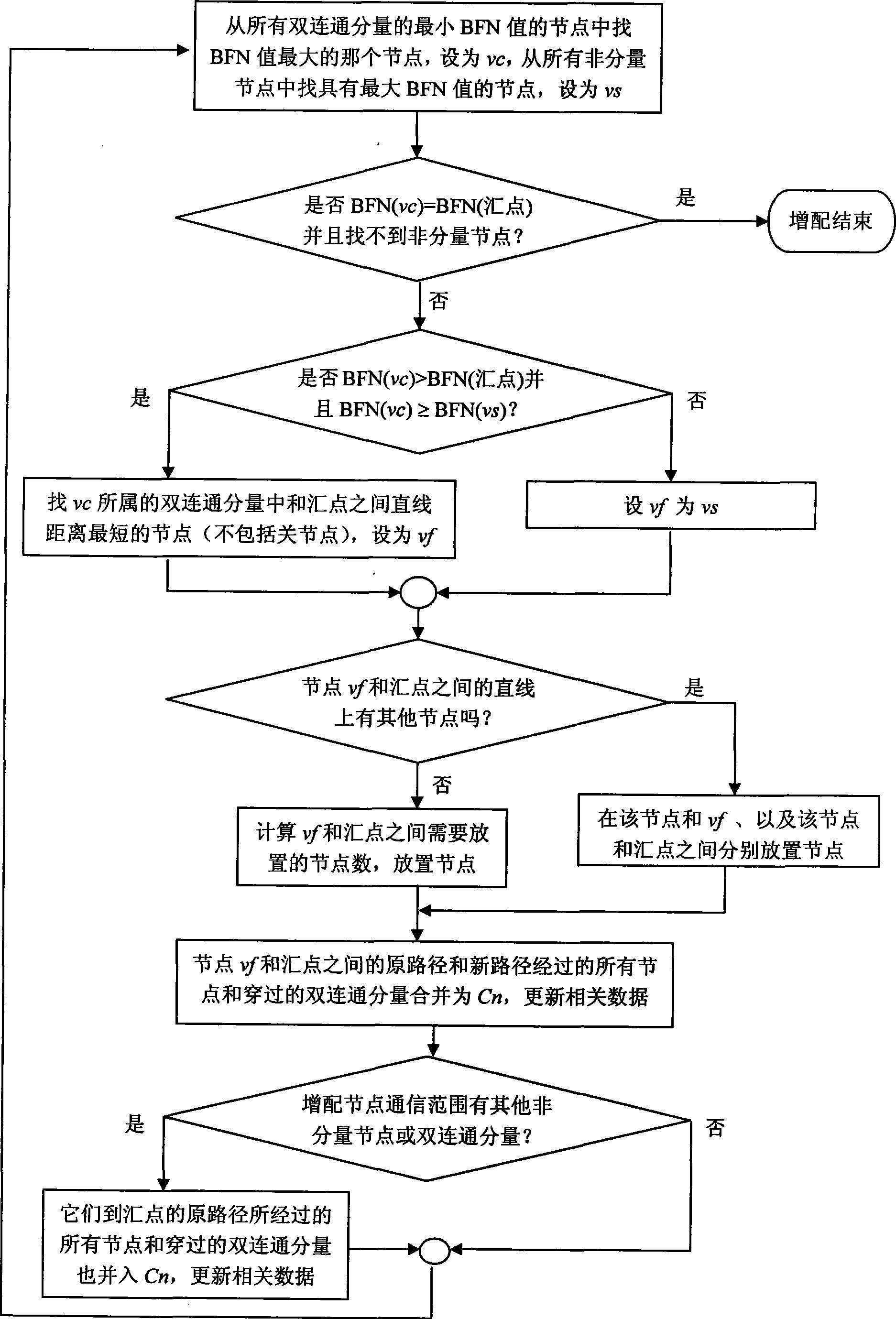 Method for double communications and communication route optimization of wireless sensor network