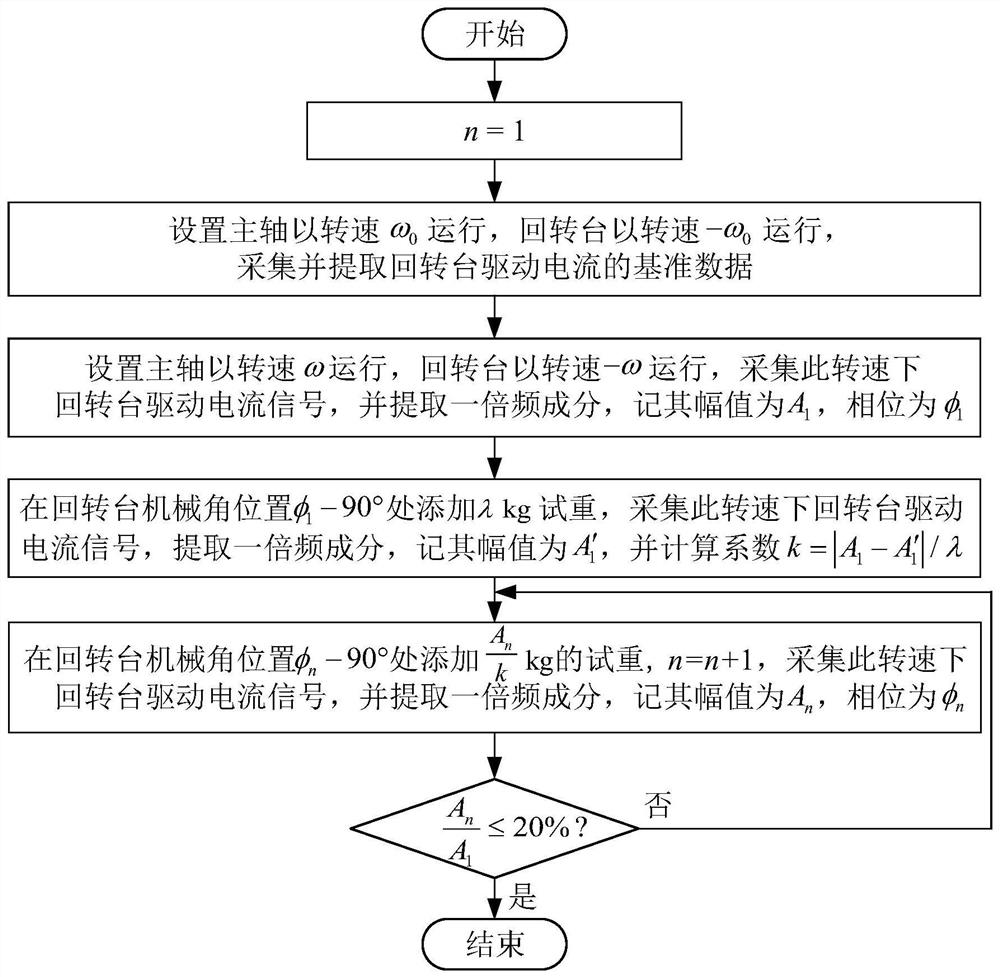 A Dynamic Balancing Method for Rotary Table of Double-axis Precision Centrifuge Based on Driving Current