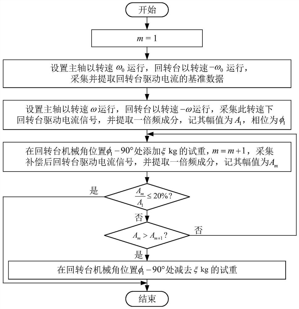 A Dynamic Balancing Method for Rotary Table of Double-axis Precision Centrifuge Based on Driving Current