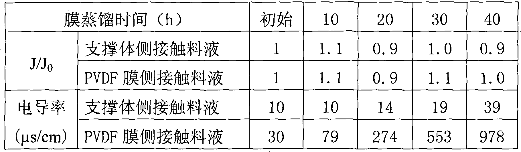 Composite distillation film and preparation method and application thereof