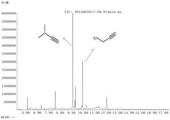 A method for synthesizing aminoacetonitrile and n,n-dimethylcyanamide with methane and ammonia plasma