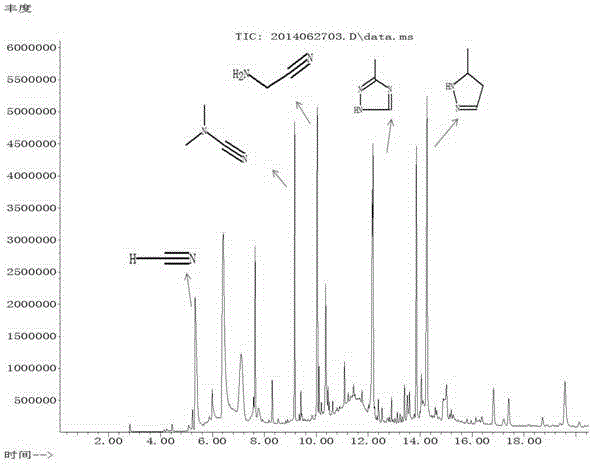 A method for synthesizing aminoacetonitrile and n,n-dimethylcyanamide with methane and ammonia plasma