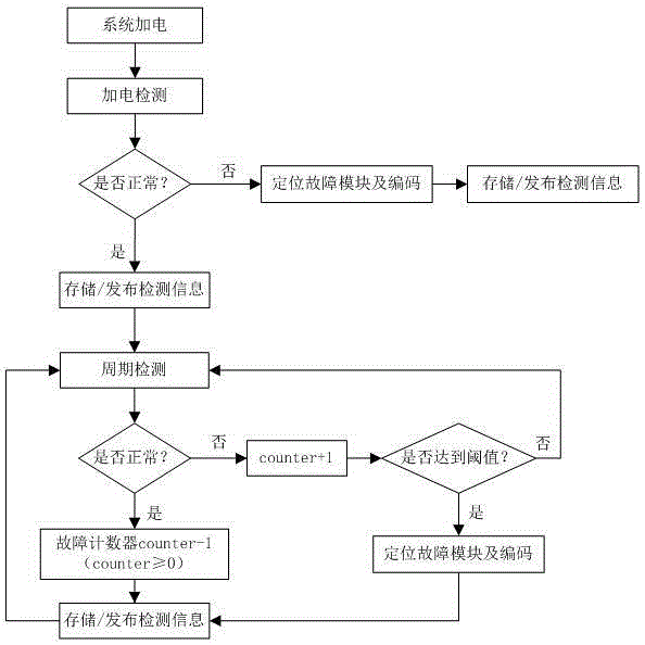 Homemade computer based build in test system and method