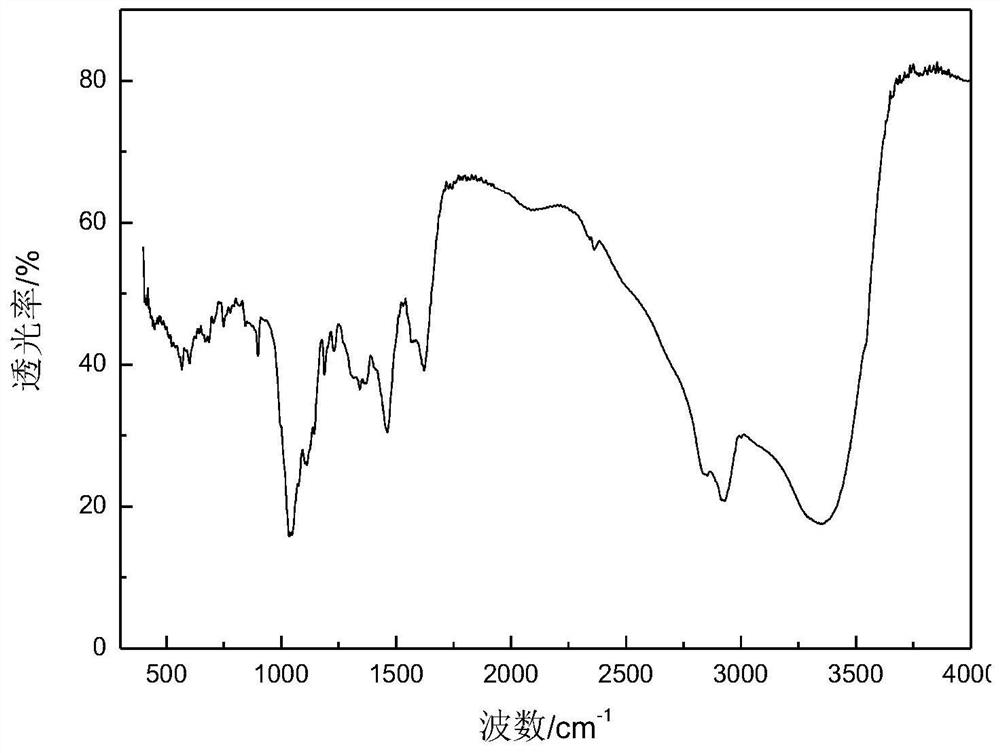 Modified alkyl glycoside high-temperature-resistant inhibitor as well as preparation method and application thereof