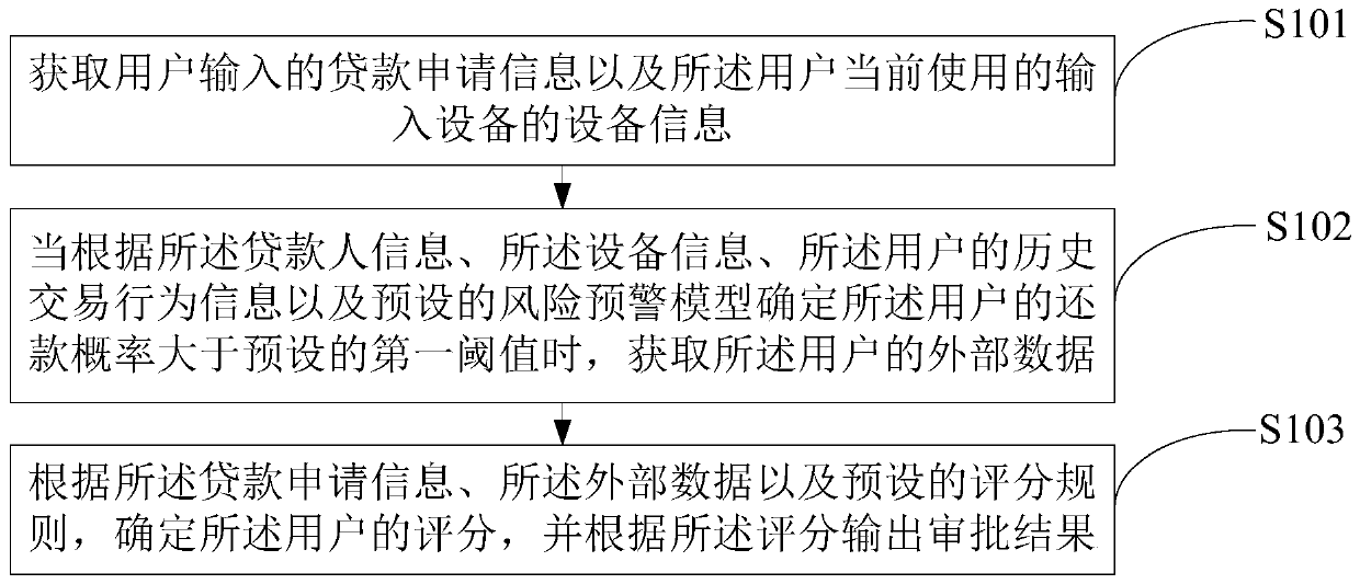 Loan approval method and device based on machine learning, equipment and storage medium