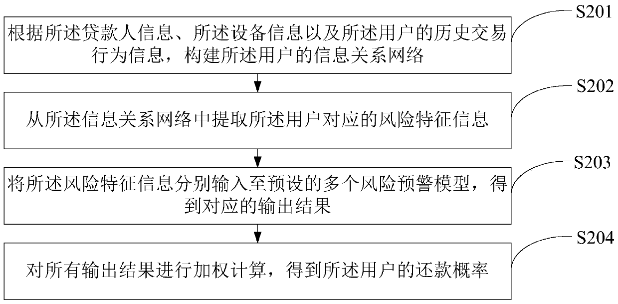 Loan approval method and device based on machine learning, equipment and storage medium