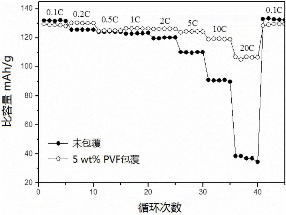 Preparation method of polymer coated lithium ion battery electrode material