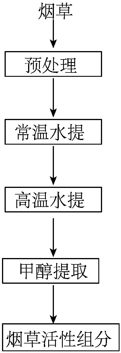 Tobacco active ingredient, extraction method and application thereof