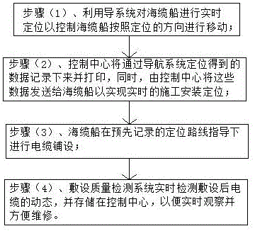 Submarine optical fiber cable laying method