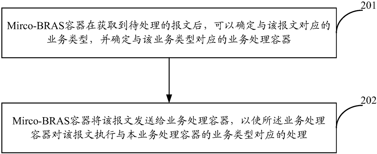 Message processing method and device based on micro-service architecture