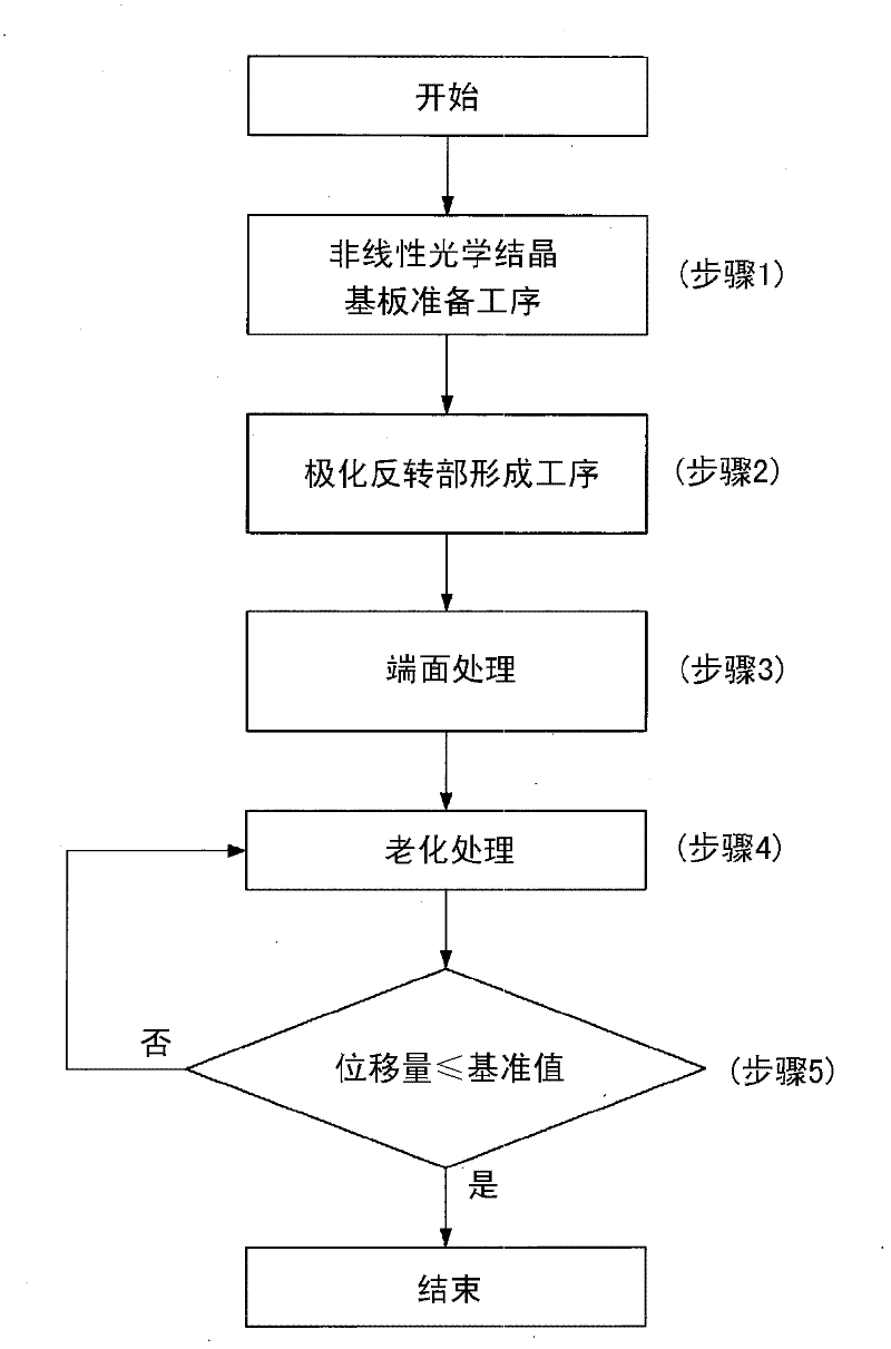 Method for manufacturing wavelength conversion element