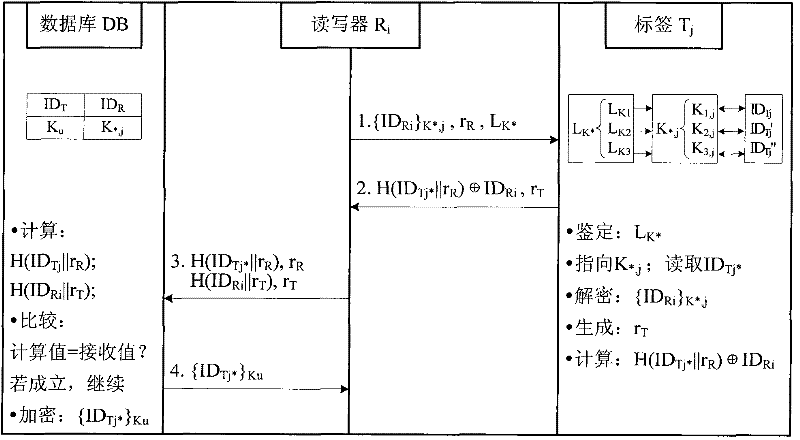 RFID (Radio Frequency Identification Device) inquiring-response safety certificate method based on grading key