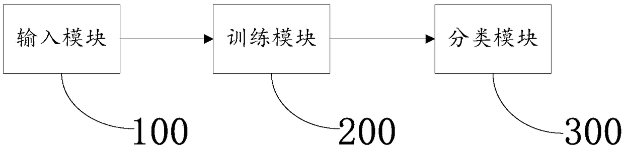 Text information classification method and device based on combination learning, and computer equipment