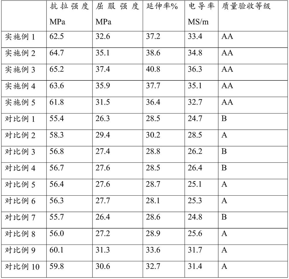 Preparation method of low-segregation-degree motor rotor microalloy aluminum of new energy automobile and microalloy aluminum prepared through preparation method