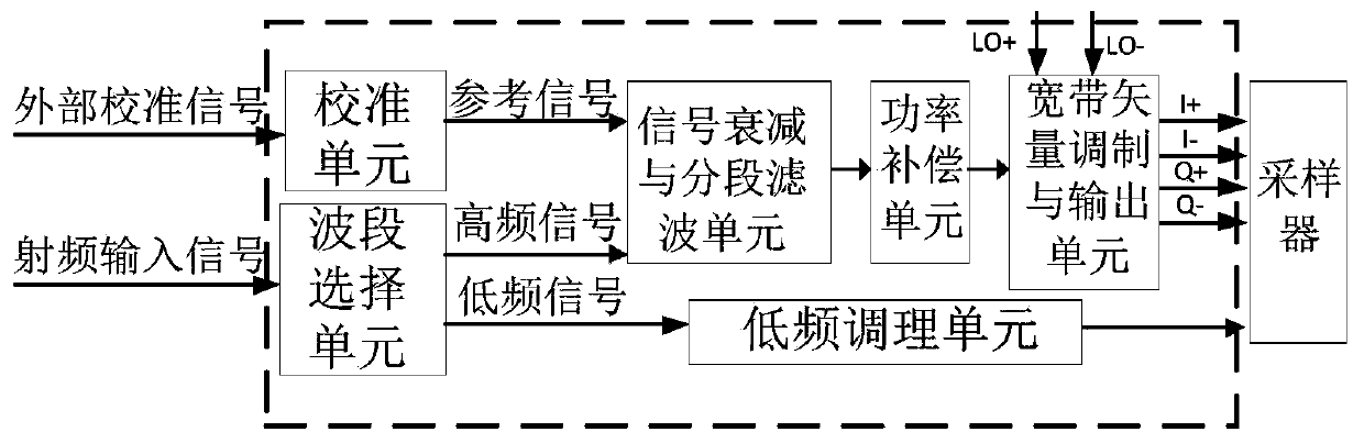 Broadband integrated vector signal modulation device and method