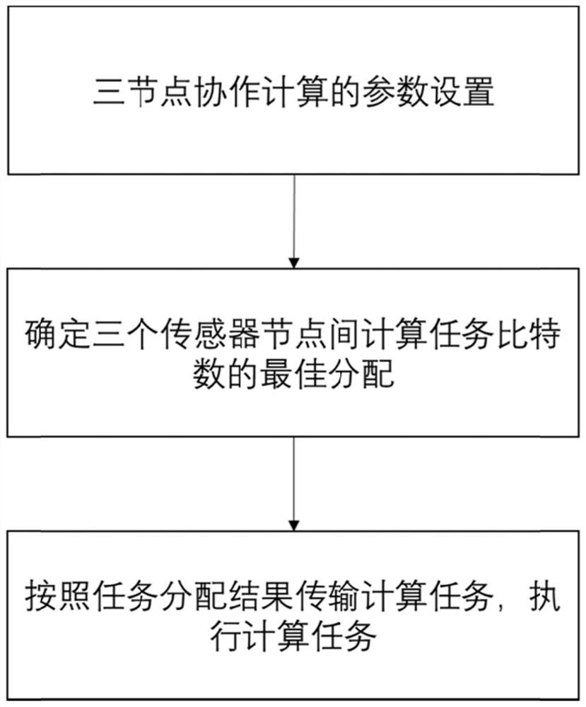 Calculation task allocation method based on three-node cooperation in wireless sensor network