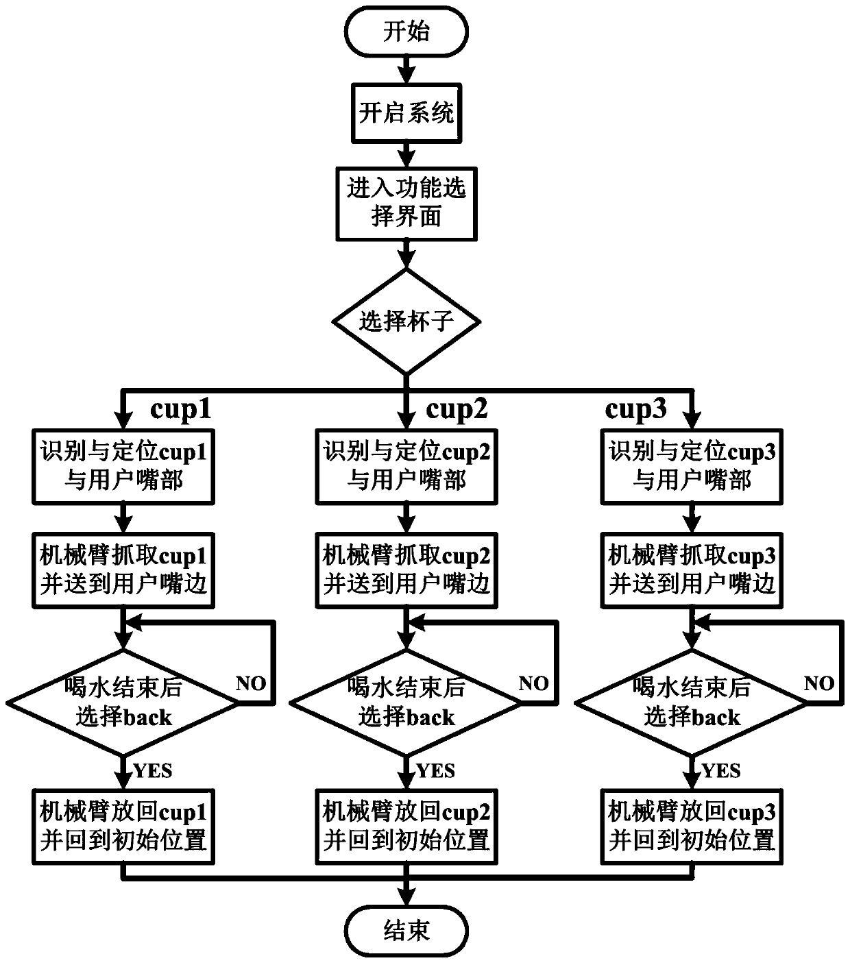 A Brain-Computer Interface-Based Automated Assistance Method for Robotic Arms