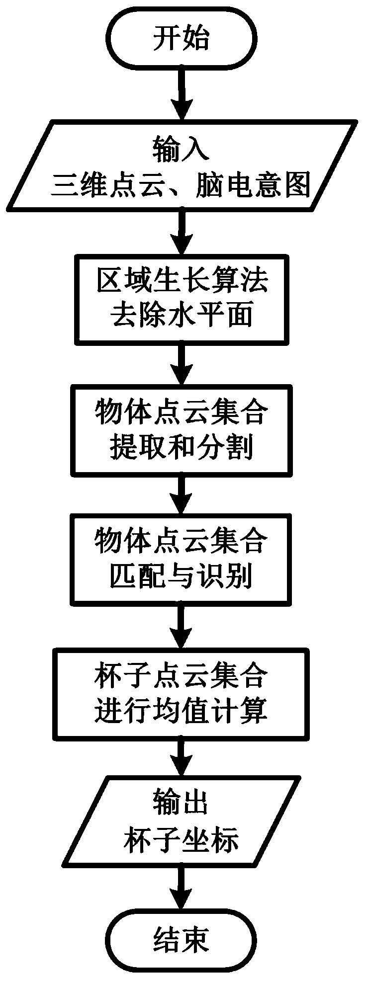 A Brain-Computer Interface-Based Automated Assistance Method for Robotic Arms