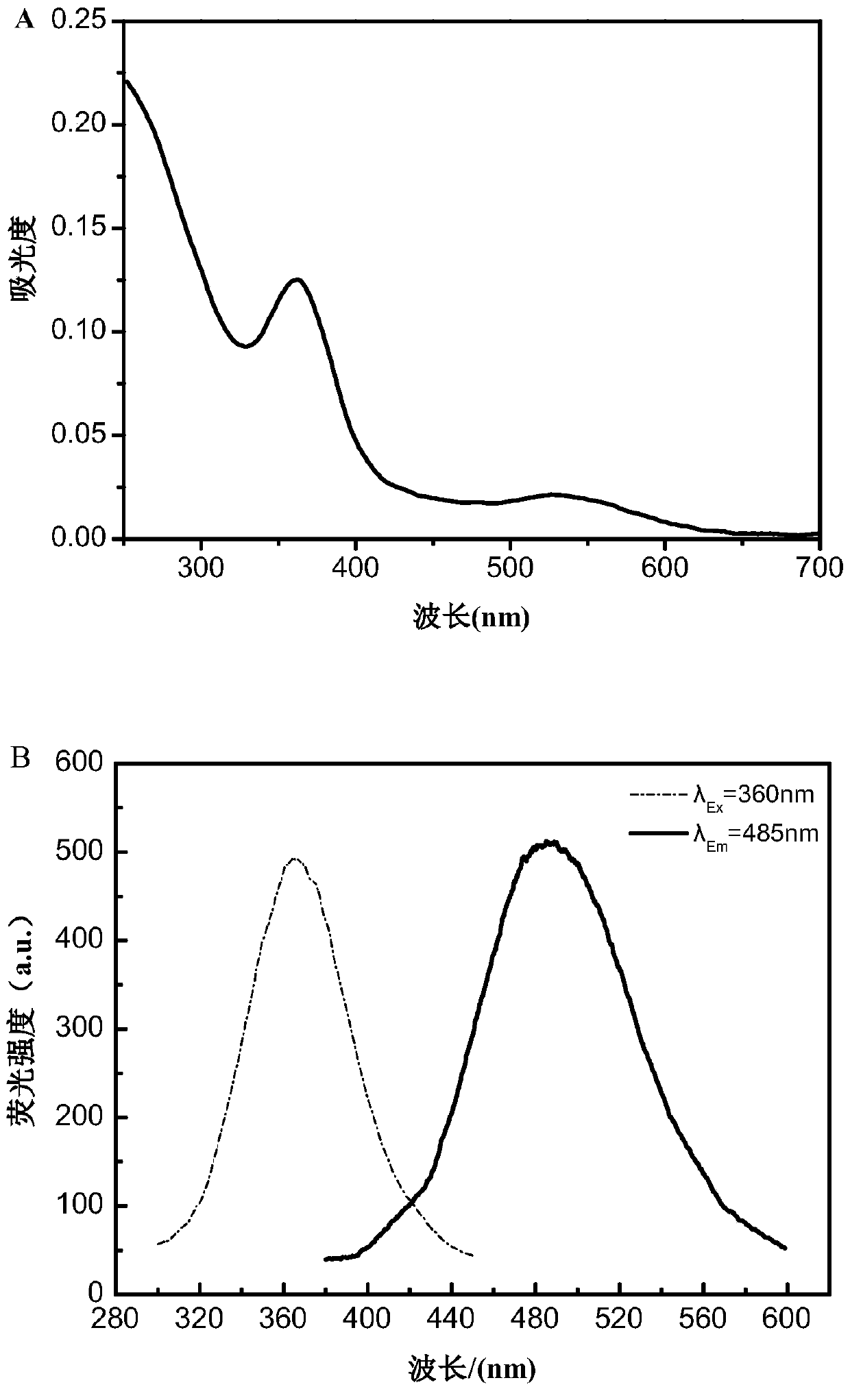 Preparation method and application of copper nano-cluster solution