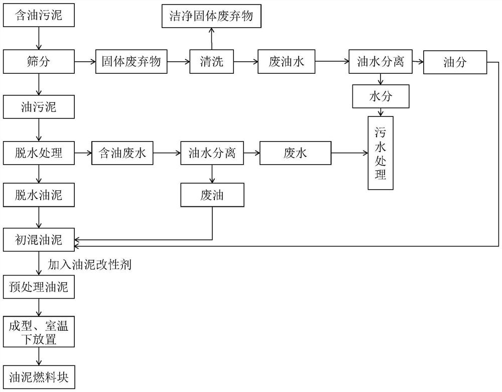 Non-layered oil pit harmless treatment method and oil sludge fuel block prepared by same