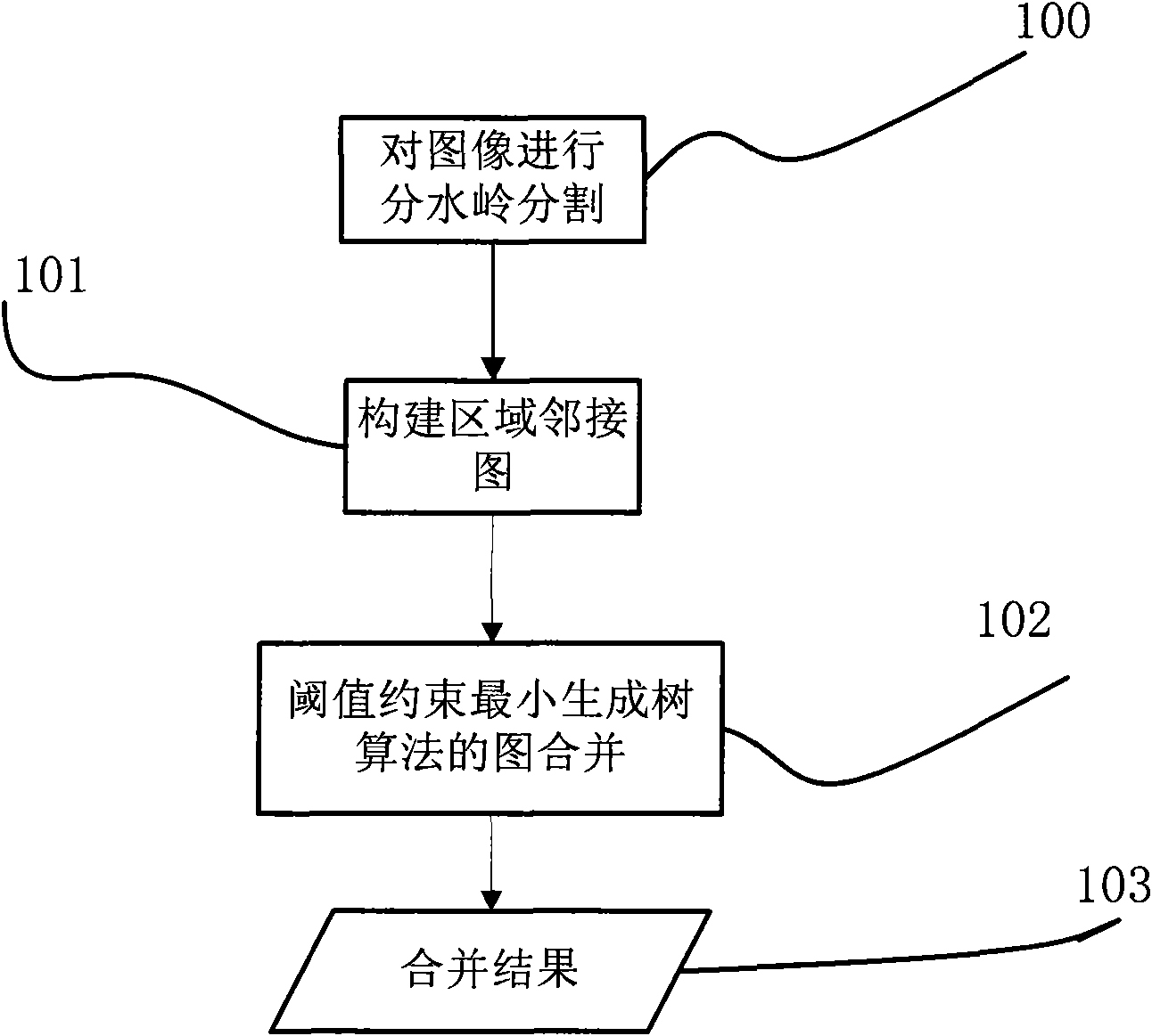 Region merging method for threshold-restrained minimum spanning tree algorithm