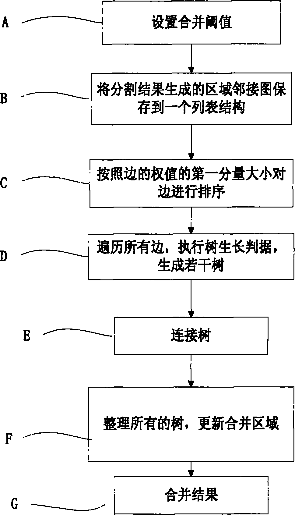 Region merging method for threshold-restrained minimum spanning tree algorithm