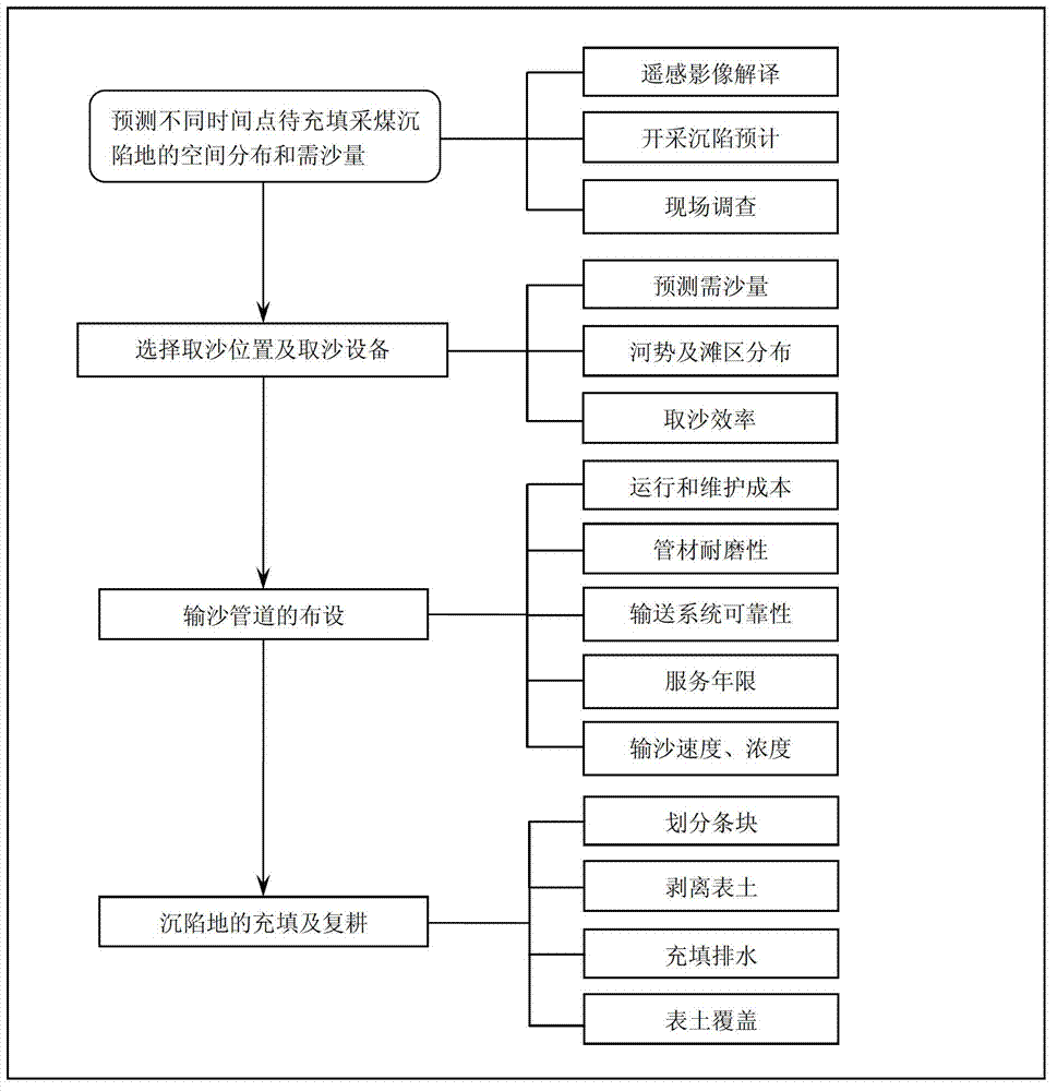 Method of leading Yellow River silt to fill reclamation coal mining subsidence land