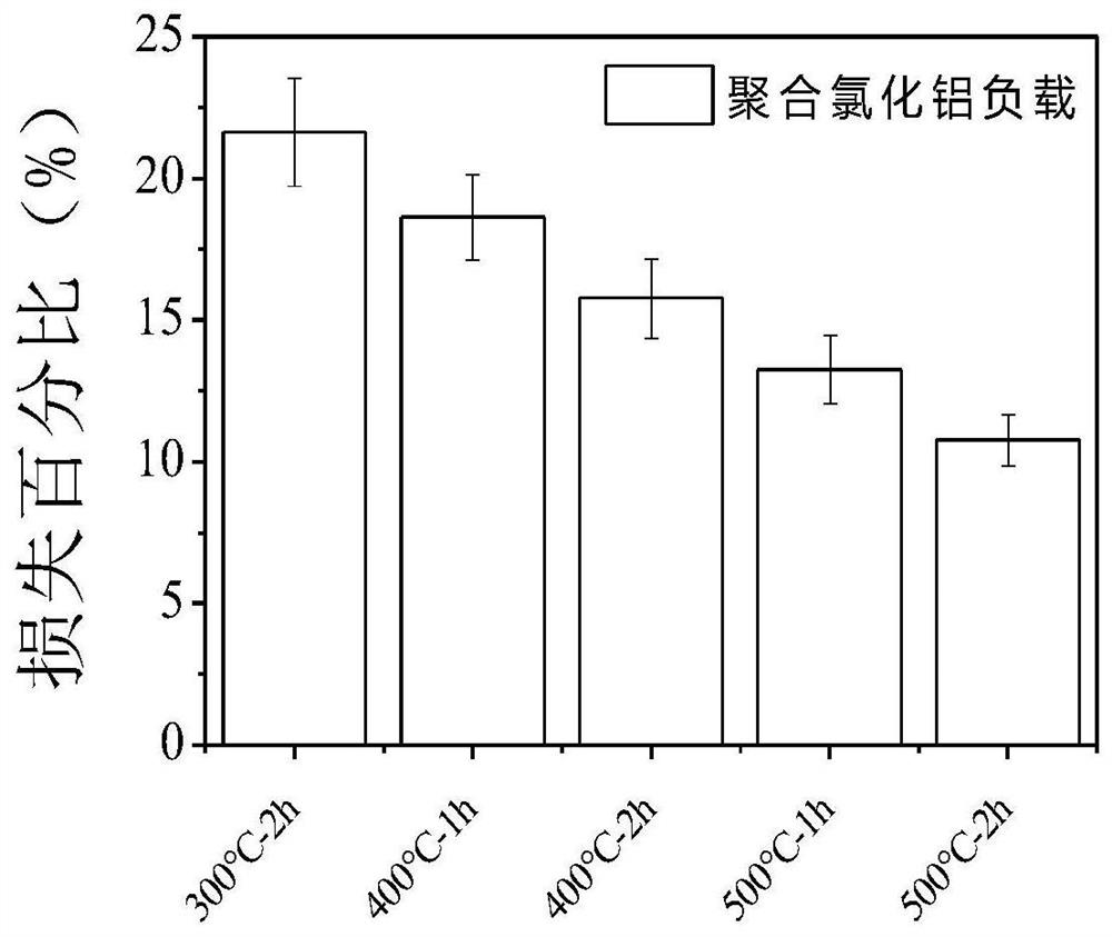 Preparation method and application of constructed wetland dephosphorization matrix