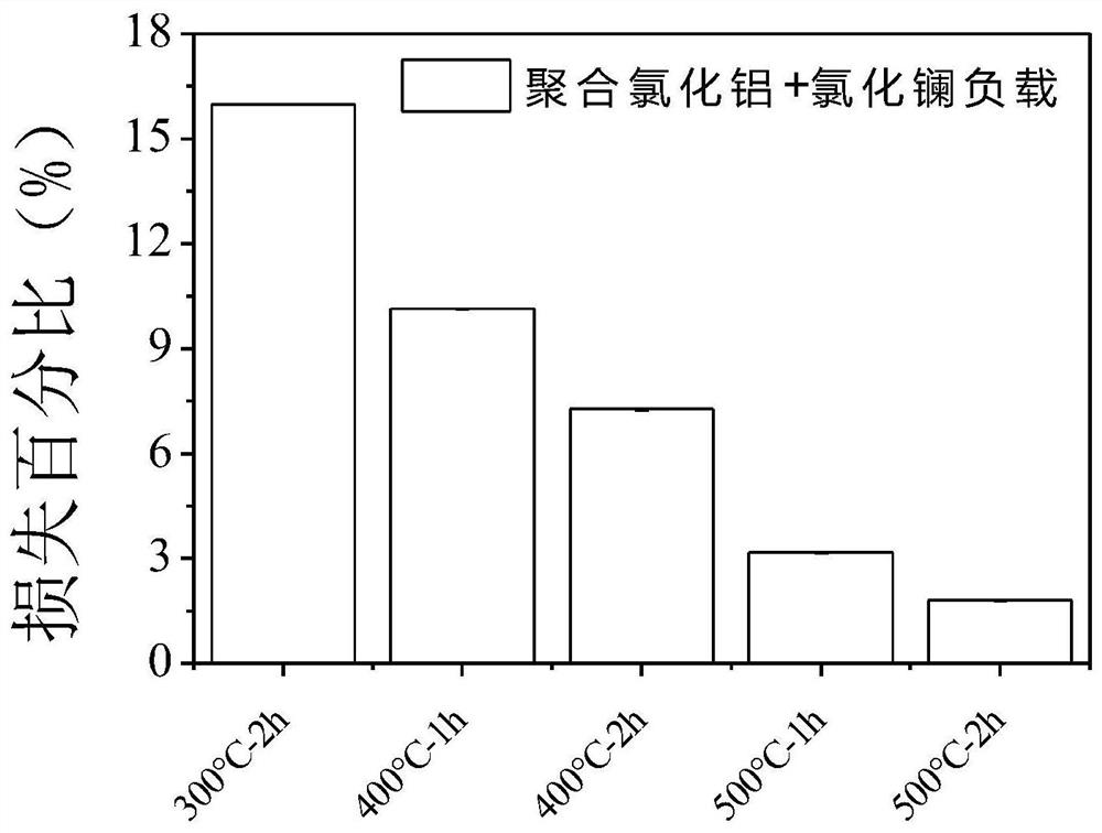 Preparation method and application of constructed wetland dephosphorization matrix