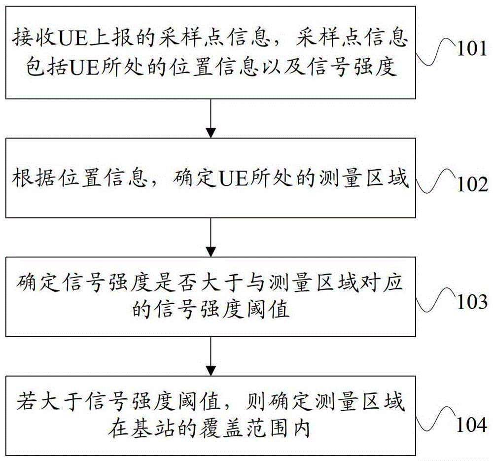 Network coverage detection method and device