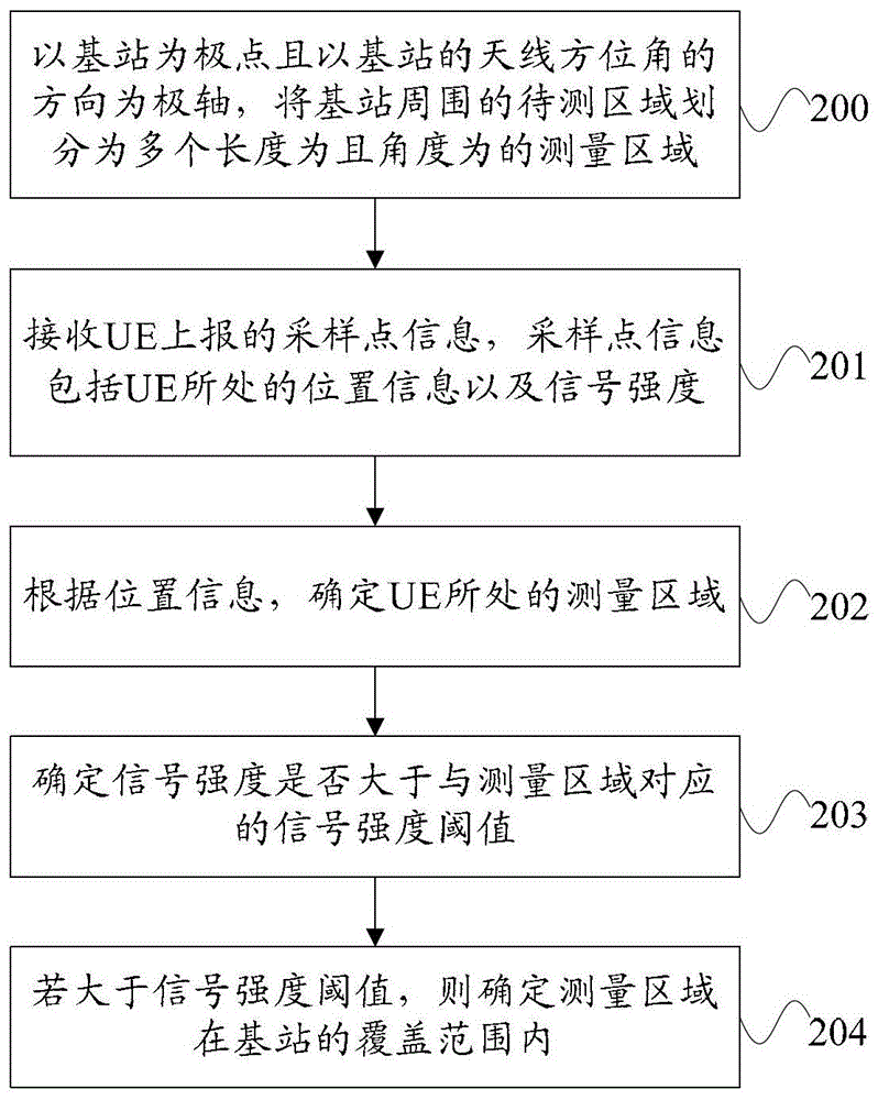 Network coverage detection method and device