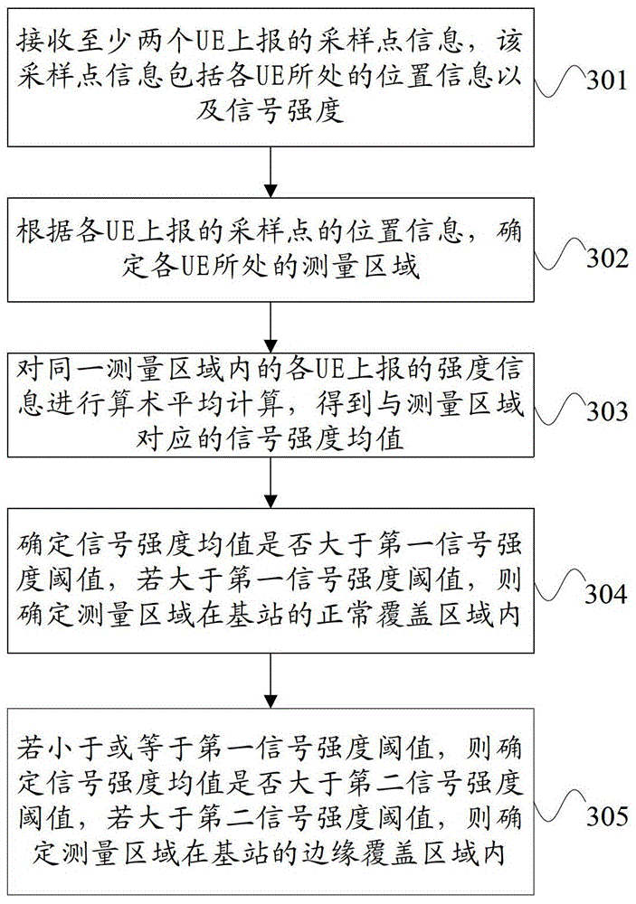 Network coverage detection method and device