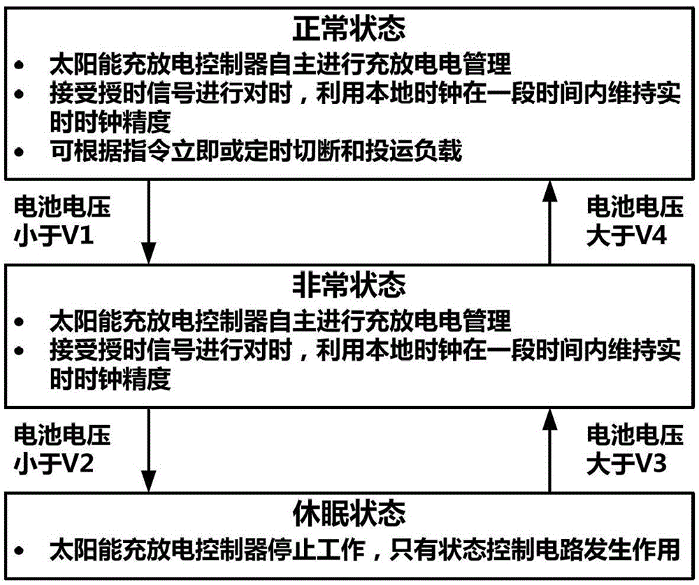 Energy management system and method for transmission line status monitoring solar power supply equipment