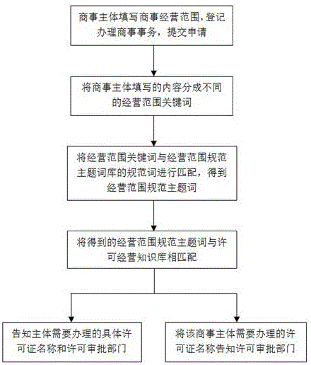 Method and system for implementing double-notification intelligent pushing of commercial registration