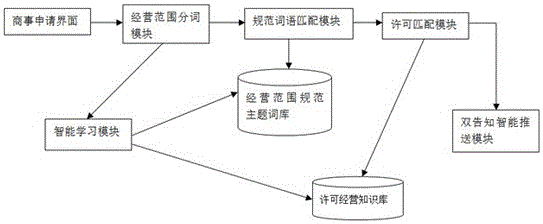 Method and system for implementing double-notification intelligent pushing of commercial registration