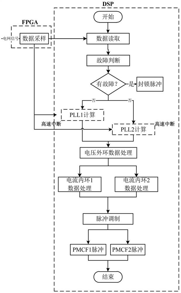 Multiple control device for four-quadrant rectifier