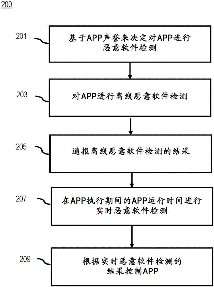 Method and apparatus for malware detection