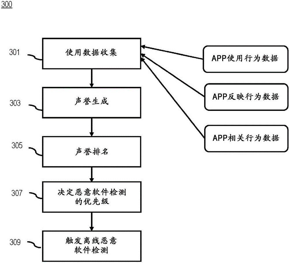 Method and apparatus for malware detection