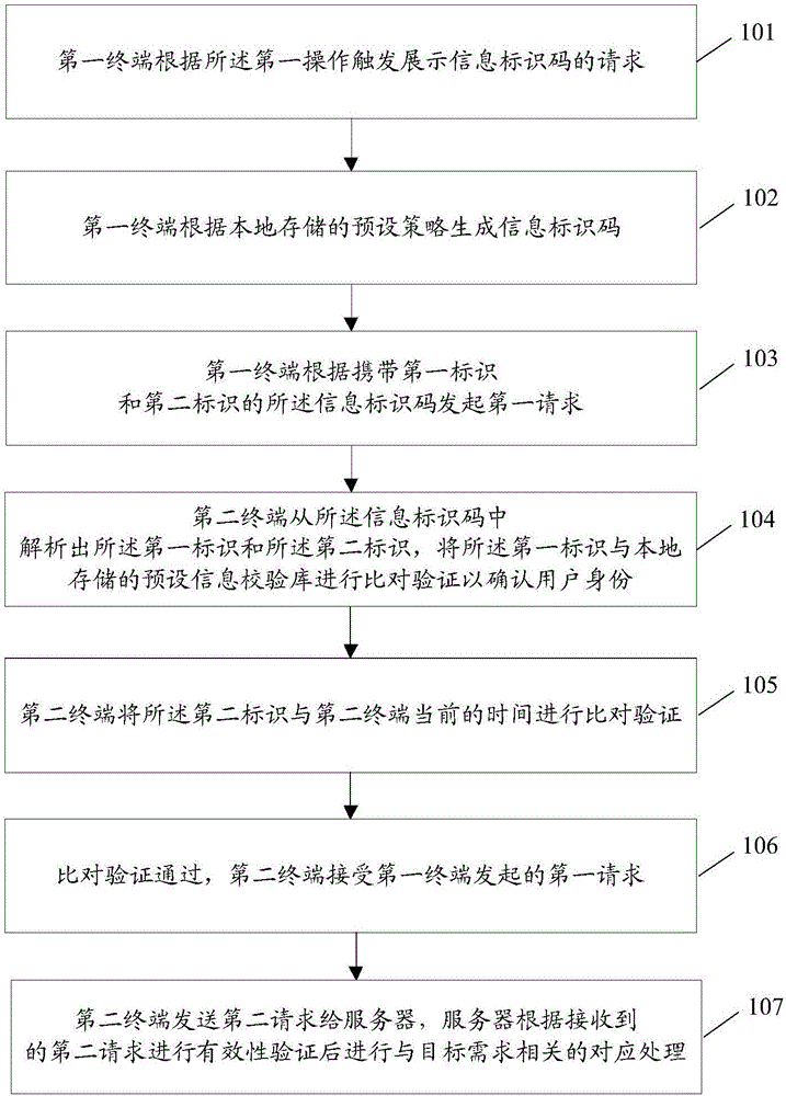 Method and system for information verification based on information identification code