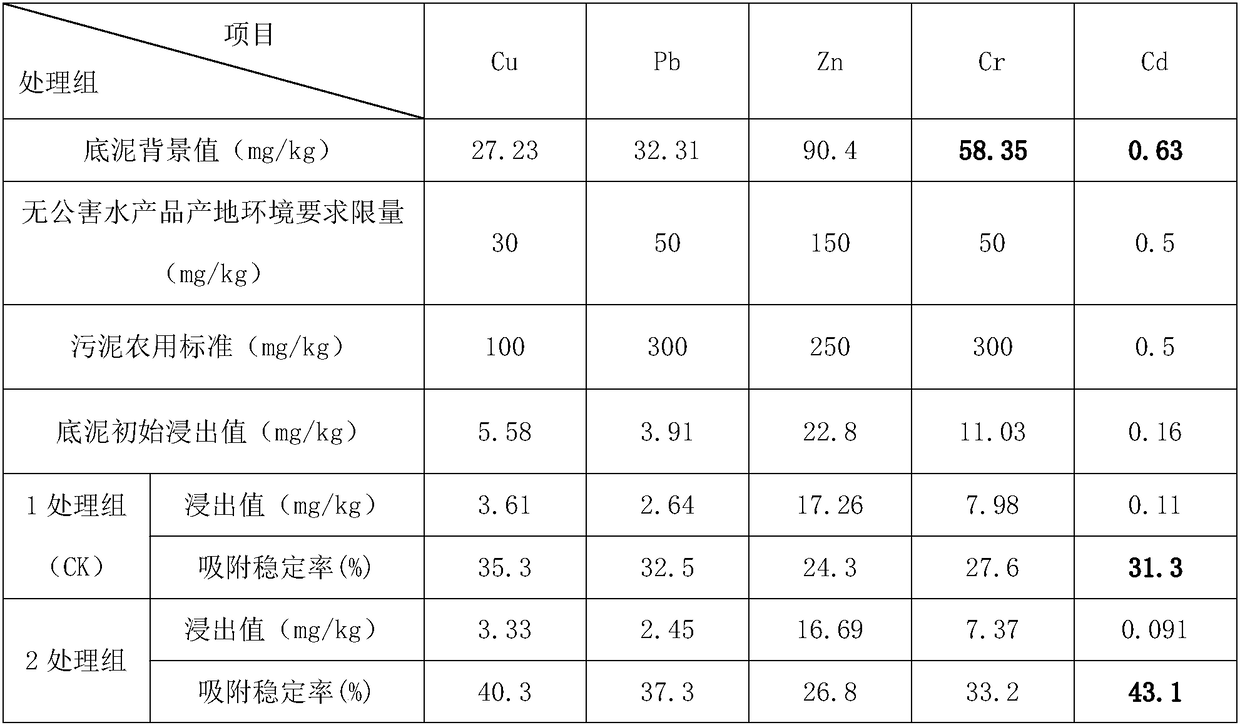 A kind of aquaculture pond sediment heavy metal stabilizer, its preparation method and application