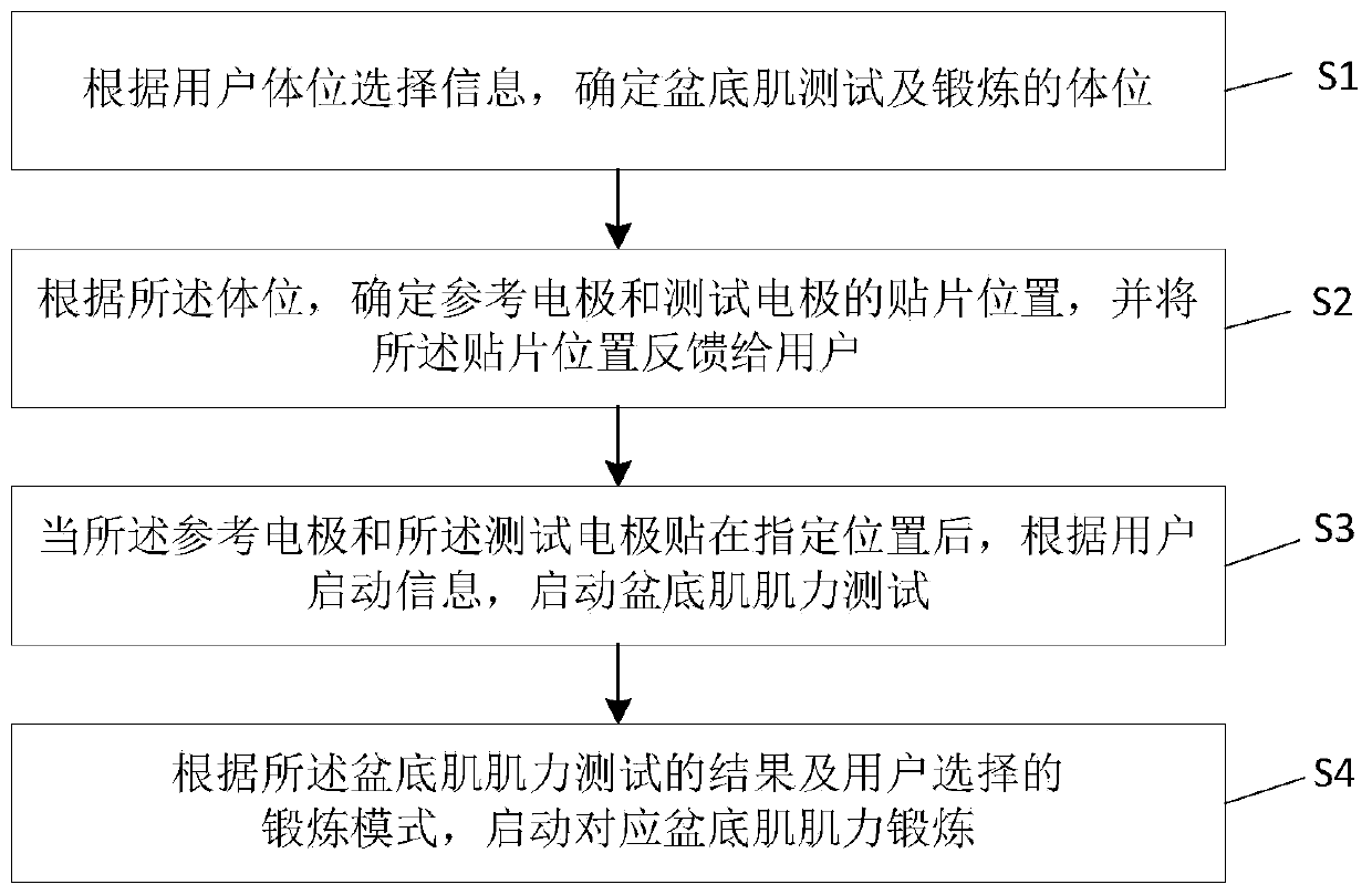 Pelvic floor muscle treatment method, system and apparatus