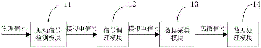 Abnormal vibration analysis-based GIS (gas insulated switchgear) mechanical fault diagnosis method and system