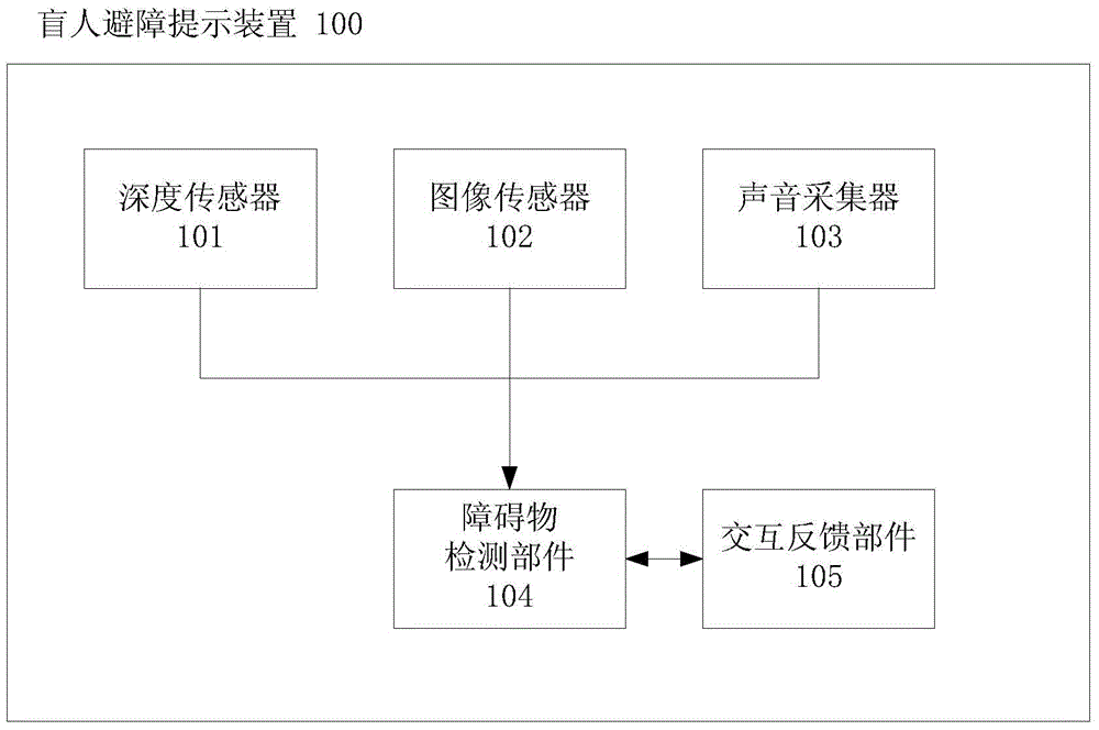 Obstacle avoidance prompting device and method for the blind