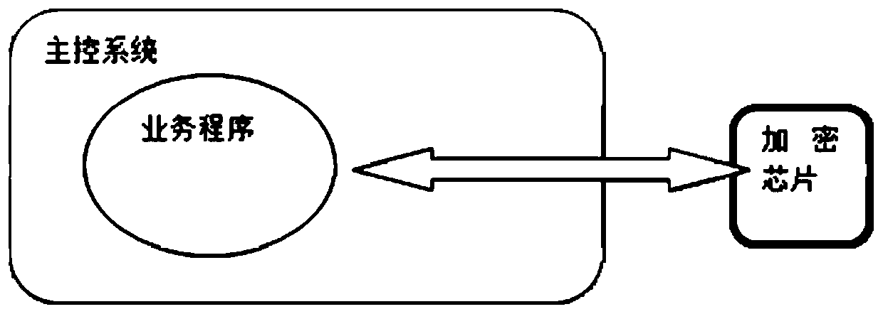 Method for amplifying performance of encryption chip