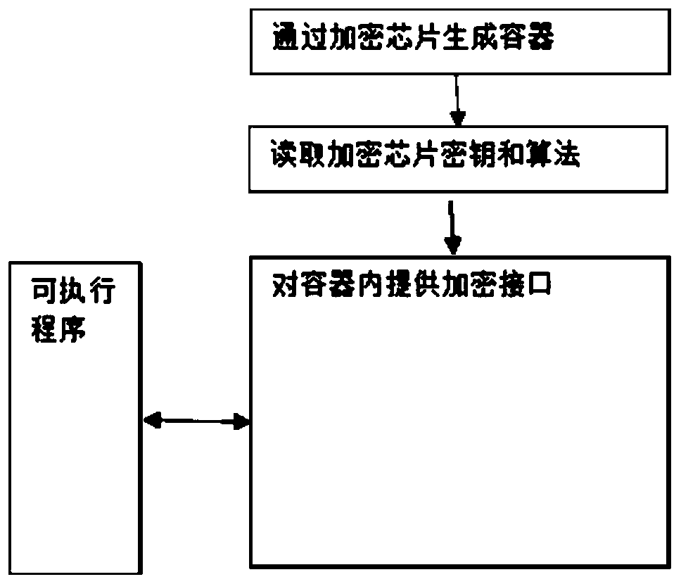 Method for amplifying performance of encryption chip