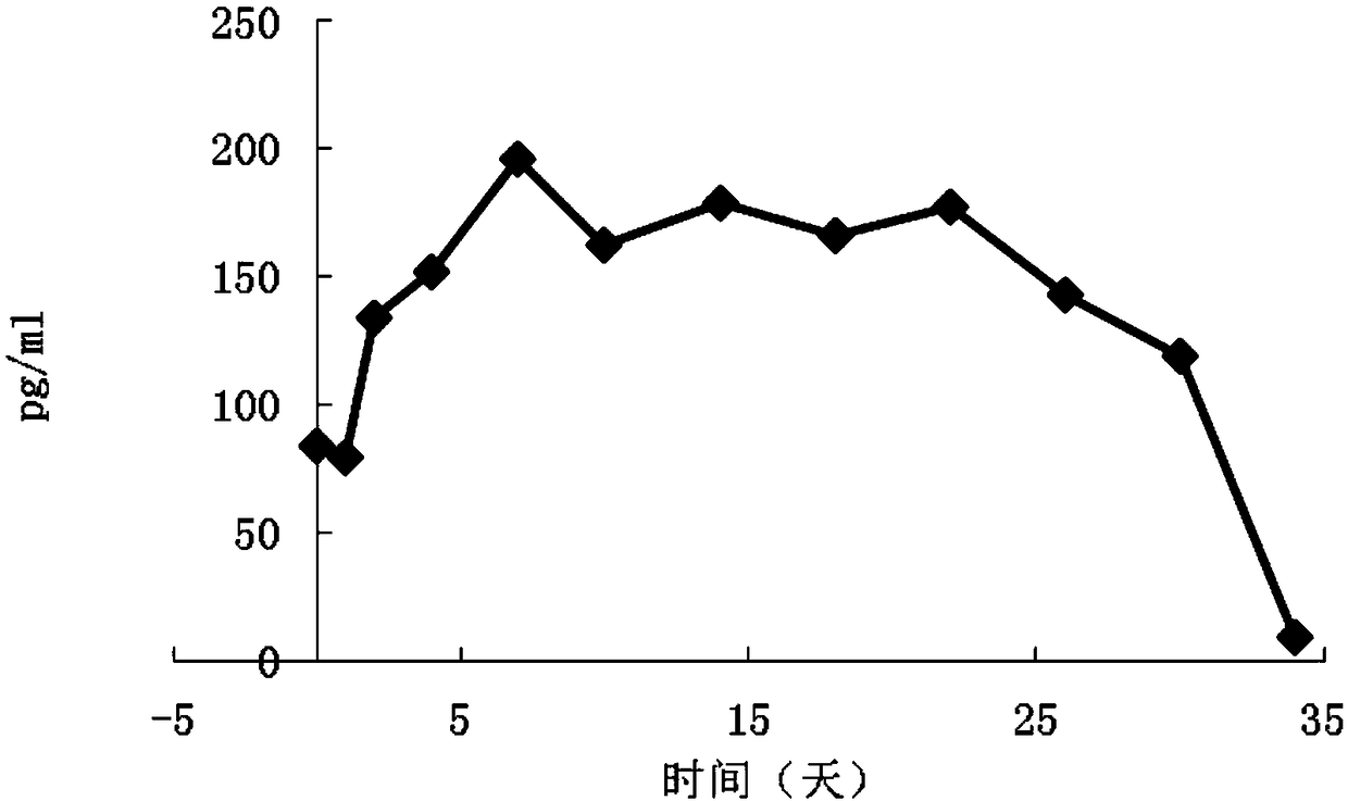 A kind of exenatide sustained-release microsphere composition and preparation method thereof