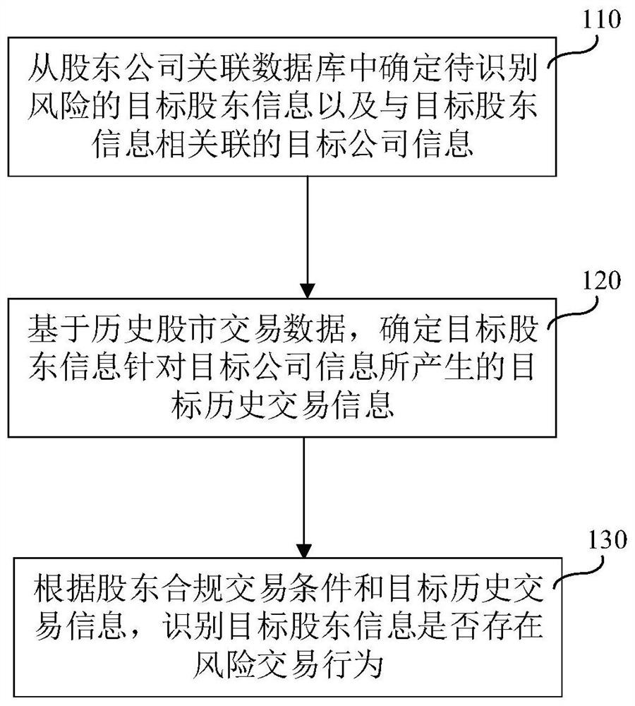 A shareholder risk transaction behavior identification method and device