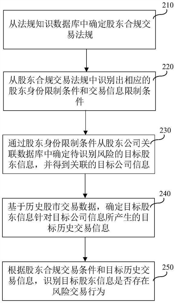 A shareholder risk transaction behavior identification method and device