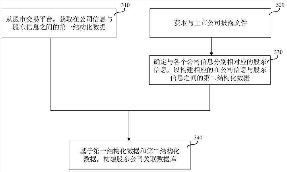 A shareholder risk transaction behavior identification method and device