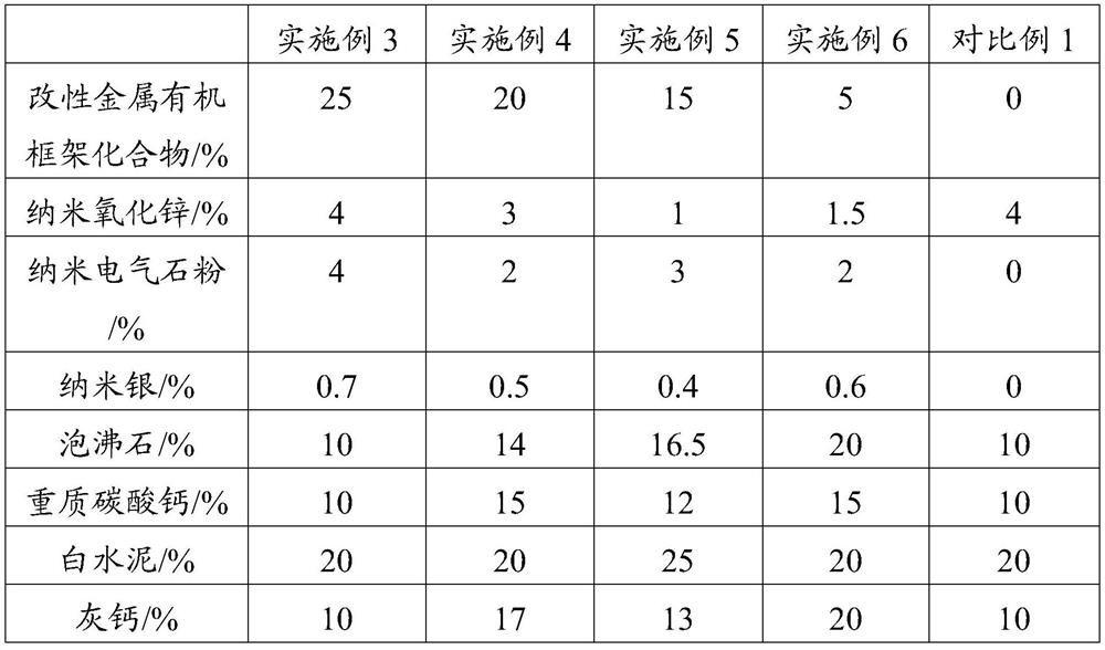 A kind of nano metal organic framework wall material and preparation method thereof